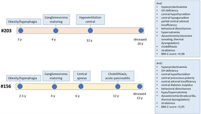 Whole genome sequencing in ROHHAD trios proved inconclusive: what’s beyond?